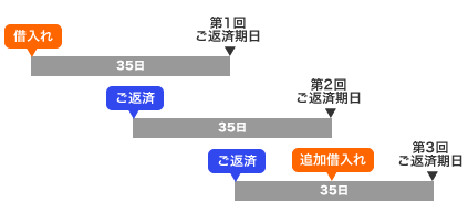 35日ごと返済説明図